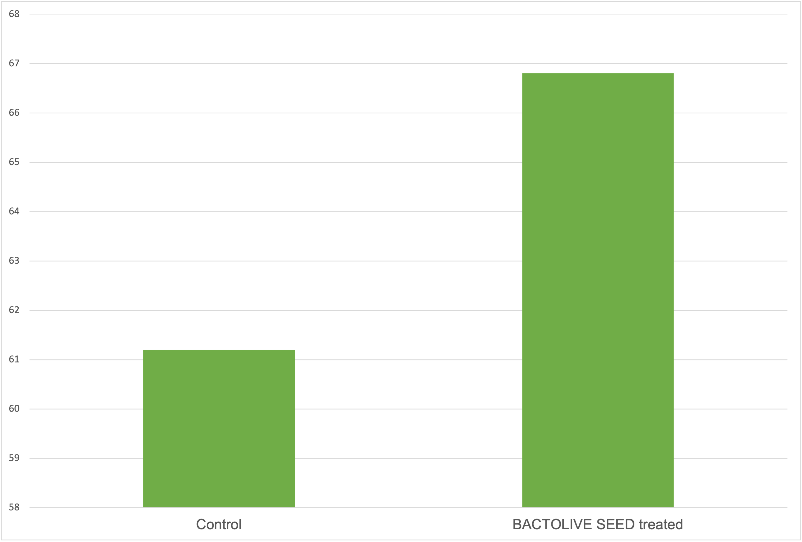 Chart2