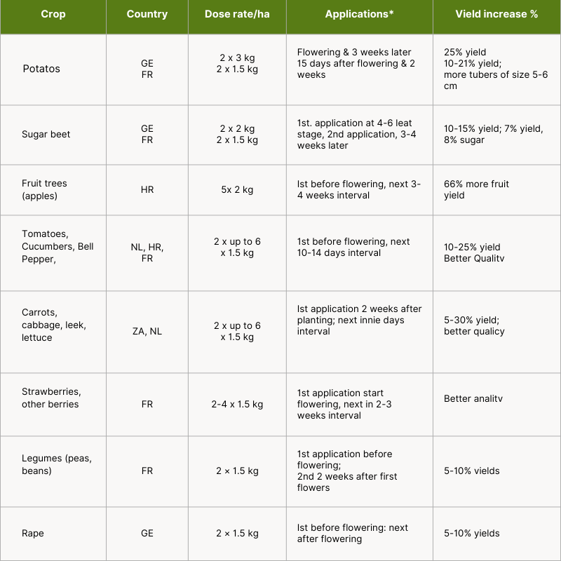 Dynocarb table No. 1