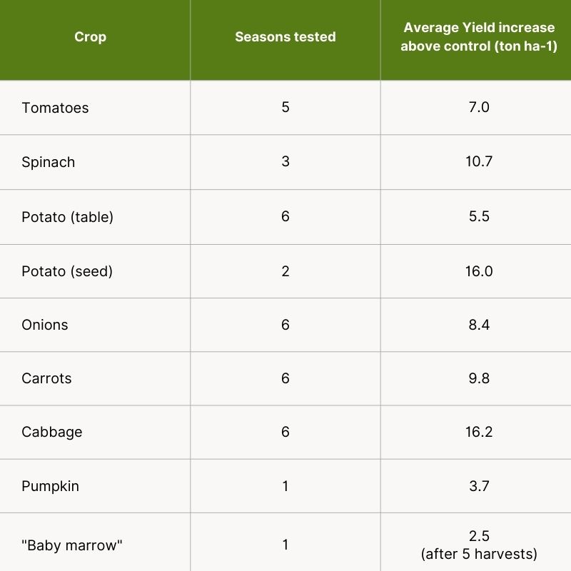 Table No.1